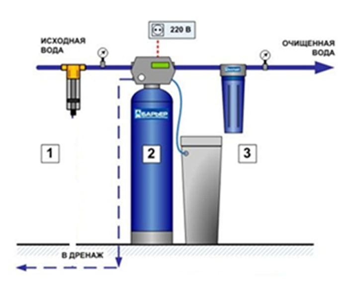 Комплект оборудования для очистки воды №2 (производительностью 1,2 куб в час или 20 литров в минуту, для проживания в доме 3-4 чел)
