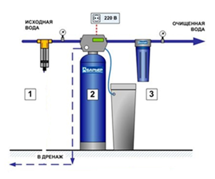 Комплект оборудования для очистки воды №1 (производительностью 1,2 куб в час или 20 литров в минуту, для проживания в доме 3-4 чел)