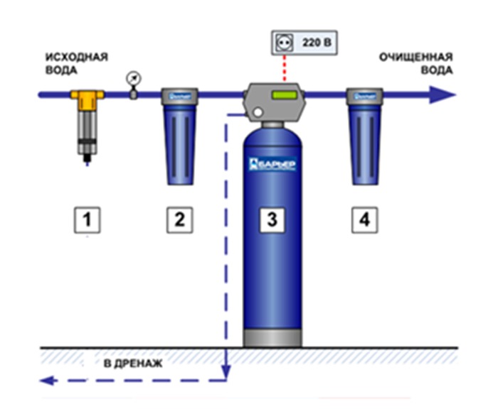 Комплект оборудования для очистки воды №4.1 ЭКОНОМ (производительностью 1,2 куб в час или 20 литров в минуту, для проживания в доме 3-4 чел) - Изображение 1
