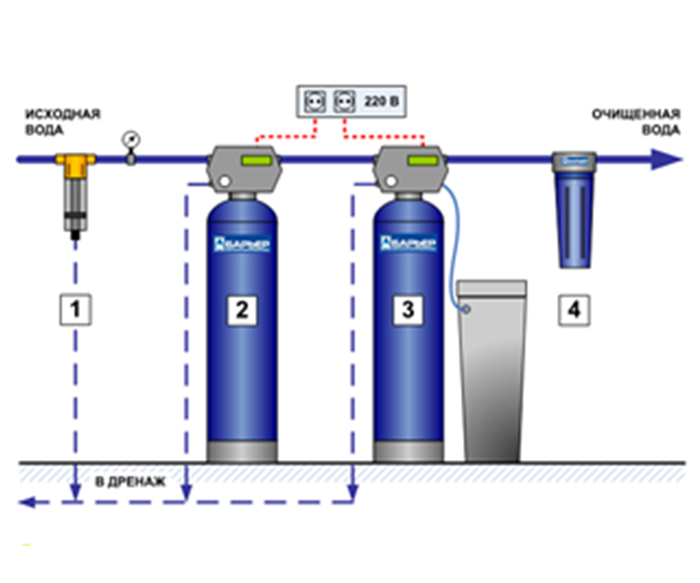 Комплект оборудования для очистки воды № 5.1 ЭКОНОМ (производительностью 1,2 куб в час или  20 литров в минуту, для проживания в доме 3-4 чел)                                                                                                                 