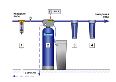 Комплект оборудования для очистки воды №3.1 ЭКОНОМ